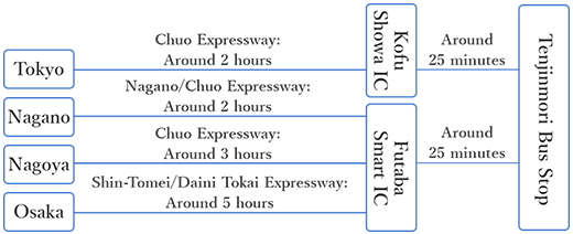 車でお越しの場合