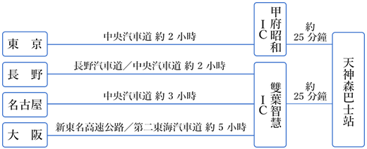 各地からの所要時間