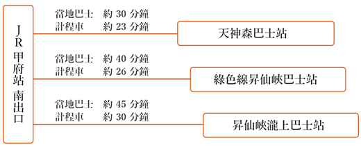 JR甲府駅からの所要時間